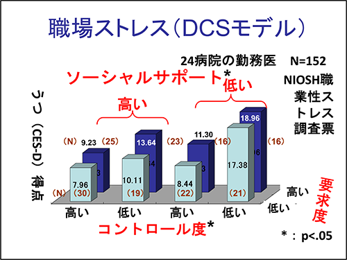職場ストレス（DCSモデル）
24病院の勤務医 N=152
NIOSH職業性ストレス調査票