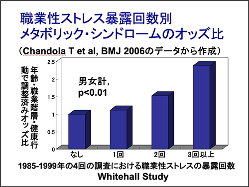 職業性ストレス暴露回数別メタボリック・シンドロームのオッズ比
(Chandola T et al, BMJ 2006のデータから作成)