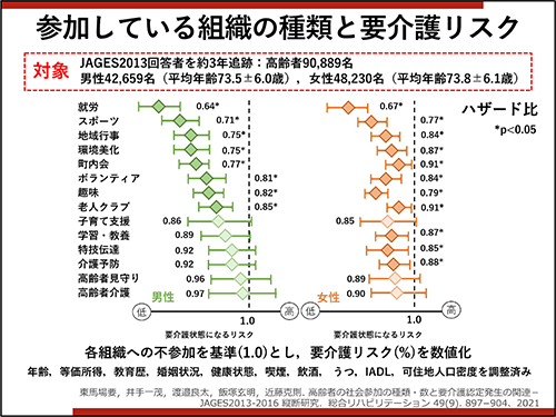 参加している組織の種類と要介護リスク
JAGES2013回答者を約3年追跡：⾼齢者90,889名 対象 男性42,659名（平均年齢73.5±6.0歳），⼥性48,230名（平均年齢73.8±6.1歳）