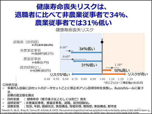 健康寿命喪失リスクは、退職者に⽐べて⾮農業従事者で34%、農業従事者では31%低い