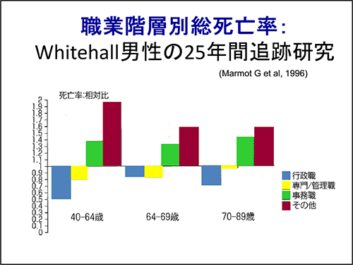 職業階層別総死亡率：Whitehall男性の25年間追跡研究 (Marmot G et al, 1996)