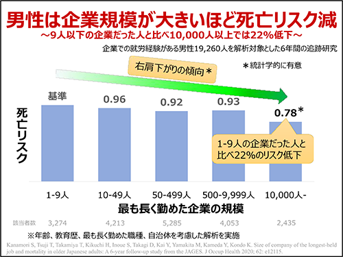 男性は企業規模が⼤きいほど死亡リスク減〜9⼈以下の企業だった⼈と⽐べ10,000⼈以上では22%低下〜
企業での就労経験がある男性19,260⼈を解析対象とした6年間の追跡研究