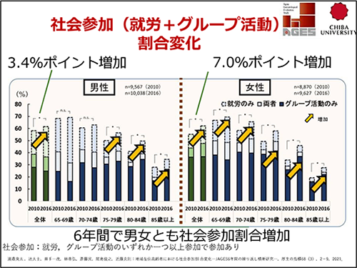 社会参加（就労＋グループ活動）割合変化
男性3.4%ポイント増加 女性7.0%ポイント増加
6年間で男⼥とも社会参加割合増加
社会参加：就労，グループ活動のいずれか⼀つ以上参加で参加あり