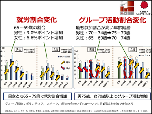 就労割合変化
65－69歳の割合
男性︓9.0%ポイント増加
⼥性︓6.6%ポイント増加
男⼥とも65－79歳で就労割合増加
グループ活動割合変化
最も参加割合が⾼い年齢階層
男性︓70－74歳➡75－79歳
⼥性︓65－69歳➡70－74歳
男75歳、⼥70歳以上でグループ活動増加
グループ活動：ボランティア，スポーツ，趣味の会のいずれか⼀つでも⽉1回以上参加で参加あり