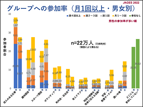 グループへの参加率（⽉1回以上・男⼥別）
男性の参加率が多い順