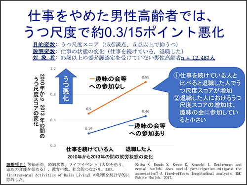 仕事をやめた男性高齢者では、うつ尺度で約0.3/15ポイント悪化
①仕事を続けている人と比べると退職した人でうつ尺度スコアが増加
②退職した人におけるうつ尺度スコアの増加は、趣味の会に参加していると小さい
