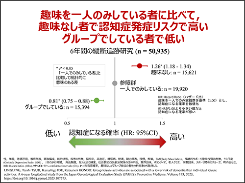 趣味を⼀⼈のみしている者に⽐べて，趣味なし者で認知症発症リスクで⾼いグループでしている者で低い
6年間の縦断追跡研究 (n= 50,935)