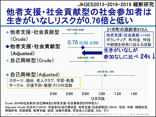 他者支援・社会貢献型の社会参加者は生きがいなしリスクが0.76倍と低い
生きがいなしが参加なしに比べ24%ダウン