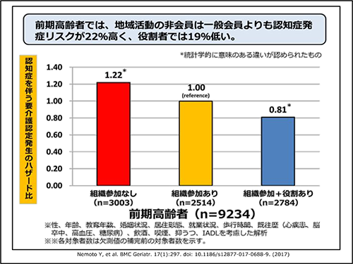 前期高齢者では、地域活動の非会員は一般会員よりも認知症発症リスクが22%高く、役割者では19%低い。
認知症を伴う要介護認定発生のハザード比