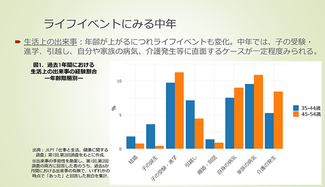 ライフイベントにみる中年
・ 生活上の出来事：年齢が上がるにつれライフイベントも変化。中年では、子の受験・進学、引越し、自分や家族の病気、介護発生等に直面するケースが一定程度みられる。
図1．過去1年間における生活上の出来事の経験割合―年齢階層別―