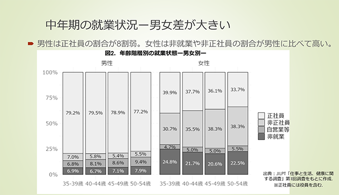 中年期の就業状況―男女差が大きい
・ 男性は正社員の割合が8割弱。女性は非就業や非正社員の割合が男性に比べて高い。
図2．年齢階層別の就業状態―男女別―