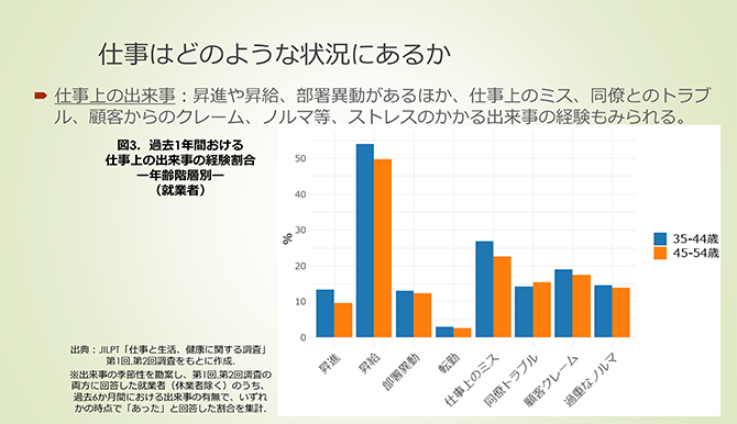 仕事はどのような状況にあるか
・ 仕事上の出来事：昇進や昇給、部署異動があるほか、仕事上のミス、同僚とのトラブル、顧客からのクレーム、ノルマ等、ストレスのかかる出来事の経験もみられる。
図3．過去1年間おける仕事上の出来事の経験割合―年齢階層別―（就業者）