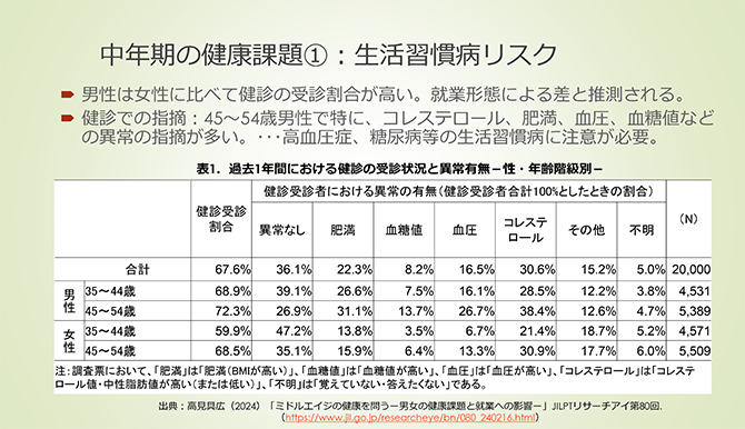 中年期の健康課題①：生活習慣病リスク
・ 男性は女性に比べて健診の受診割合が高い。就業形態による差と推測される。
・ 健診での指摘：45～54歳男性で特に、コレステロール、肥満、血圧、血糖値などの異常の指摘が多い。･･･高血圧症、糖尿病等の生活習慣病に注意が必要。
表1．過去1年間における健診の受診状況と異常有無－性・年齢階級別－