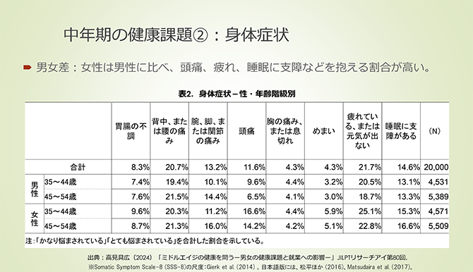 中年期の健康課題②：身体症状
・ 男女差：女性は男性に比べ、頭痛、疲れ、睡眠に支障などを抱える割合が高い。
表2．身体症状－性・年齢階級別