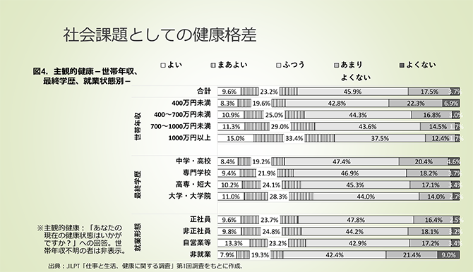 社会課題としての健康格差
図4．主観的健康－世帯年収、最終学歴、就業状態別－