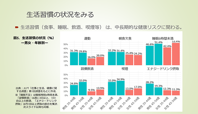生活習慣の状況をみる
・ 生活習慣（食事、睡眠、飲酒、喫煙等）は、中長期的な健康リスクに関わる。
図5．生活習慣の状況（%）―男女・年齢別―