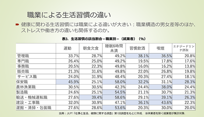 職業による生活習慣の違い
・ 健康に関わる生活習慣には職業による違いが大きい：職業構造の男女差等のほか、ストレスや働き方の違いも関係するのか。
表3．生活習慣の該当割合－職業別－（就業者）（%）