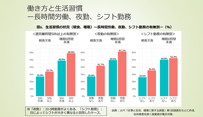 働き方と生活習慣―長時間労働、夜勤、シフト勤務
図6．生活習慣の状況（朝食、睡眠）―長時間労働、夜勤、シフト勤務の有無別―（%）