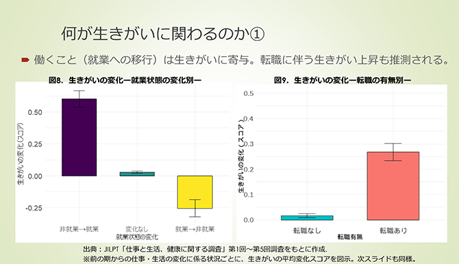 何が生きがいに関わるのか①
・ 働くこと（就業への移行）は生きがいに寄与。転職に伴う生きがい上昇も推測される。
(左)図8．生きがいの変化―就業状態の変化別―
(右)図9．生きがいの変化―転職の有無別―