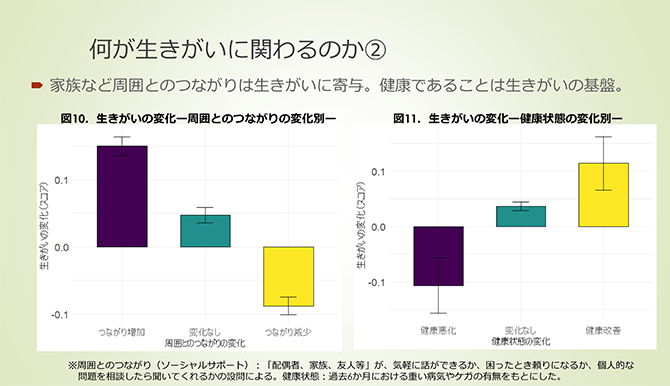 何が生きがいに関わるのか②
・ 家族など周囲とのつながりは生きがいに寄与。健康であることは生きがいの基盤。
(左)図10．生きがいの変化―周囲とのつながりの変化別―
(右)図11．生きがいの変化―健康状態の変化別―