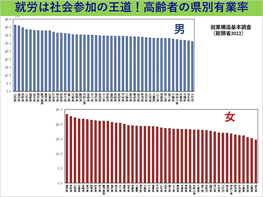 就労は社会参加の王道！高齢者の県別有業率 (上段) 男 (下段) 女
就業構造基本調査（総務省2022）