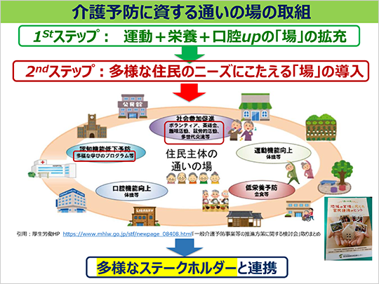 介護予防に資する通いの場の取組
1Stステップ： 運動＋栄養＋口腔upの「場」の拡充
2ndステップ：多様な住民のニーズにこたえる「場」の導入
引用：厚生労働HP https://www.mhlw.go.jp/stf/newpage_08408.html「一般介護予防事業等の推進方策に関する検討会」取りまとめ
多様なステークホルダーと連携