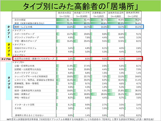 タイプ別にみた高齢者の「居場所」
R4年度老人保健健康増進等事業『地域包括ケアシステムを構築する地域資源としての高齢者の「居場所」に関する調査研究事業』(代表：藤原佳典）