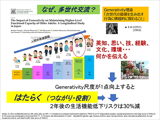 なぜ、多世代交流？
Generativity理論「次世代の価値を生み出す行為に積極的に関わること」
英知、思い、技、経験、文化、環境・・・何かを伝える
Generativity尺度が1点向上すると
はたらく（つながり・役割）
2年後の生活機能低下リスクは30%減