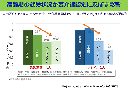 高齢期の就労状況が要介護認定に及ぼす影響
大田区在住65歳以上の要支援・要介護非認定65-84歳の男女15,500名を3年6か月追跡
(左)元気(頑健）な人 (右)フレイルな人