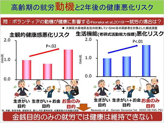 高齢期の就労動機と2年後の健康悪化リスク
問：ボランティアの動機が健康に影響する(Nonaka et al.,2019)→就労の場合は？
金銭目的のみの就労では健康は維持できない
(左)主観的健康感悪化リスク　(右)生活機能(老研式活動能力指標)悪化リスク