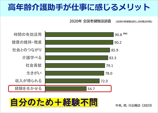 高年齢介護助手が仕事に感じるメリット
2020年 全国老健施設調査 (全国の老健施設約1,200施設対象)
自分のため＋経験不問