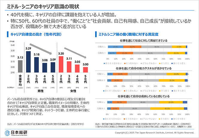 ミドル・シニアのキャリア意識の現状
• 40代を機に、キャリアの自律に課題を抱えている人が増加。
• 特に50代、60代の社員の中で、“働くこと“と”社会貢献、自己有用感、自己成長”が接続しているか否かが、役職あり・無で大きく差が出ている
(左)キャリア自律度の高さ（性年代別）　(右)ミドルシニア層の働く職場に対する満足度