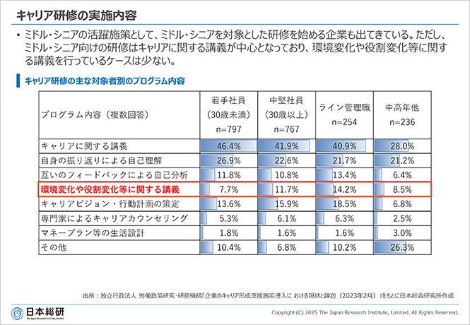 キャリア研修の実施内容
• ミドル・シニアの活躍施策として、ミドル・シニアを対象とした研修を始める企業も出てきている。ただし、ミドル・シニア向けの研修はキャリアに関する講義が中心となっており、環境変化や役割変化等に関する講義を行っているケースは少ない。
キャリア研修の主な対象者別のプログラム内容