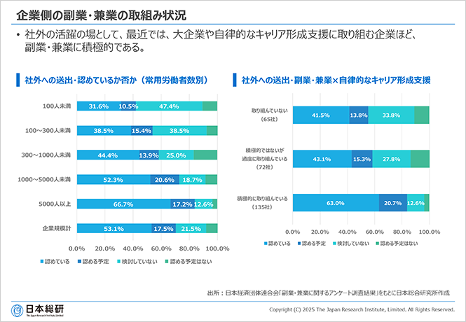 企業側の副業・兼業の取組み状況
• 社外の活躍の場として、最近では、大企業や自律的なキャリア形成支援に取り組む企業ほど、副業・兼業に積極的である。
(左)社外への送出・認めているか否か（常用労働者数別）(右)社外への送出・副業・兼業×自律的なキャリア形成支援