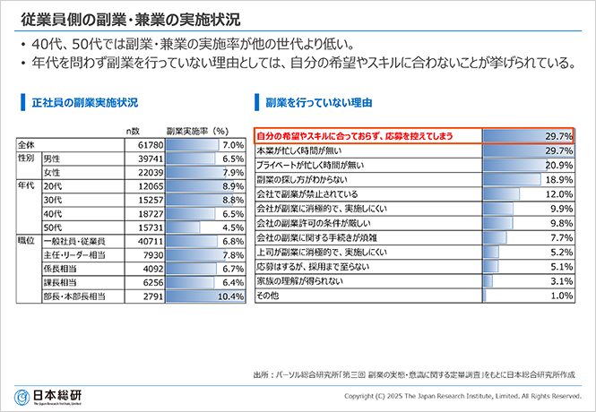 従業員側の副業・兼業の実施状況
• 40代、50代では副業・兼業の実施率が他の世代より低い。
• 年代を問わず副業を行っていない理由としては、自分の希望やスキルに合わないことが挙げられている。
(左)正社員の副業実施状況 (右)副業を行っていない理由