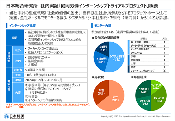 日本総合研究所 社内実証「協同労働インターンシップトライアルプロジェクト」概要
• 当社中計の重点戦略「社会的価値の創出」「自律協生社会」を具現化するプロジェクトの一つとして実施。全社ポータルでモニターを募り、システム部門・本社部門・3部門（研究員）から14名が参加。
(左)インターンシップ概要(右)モニター内訳