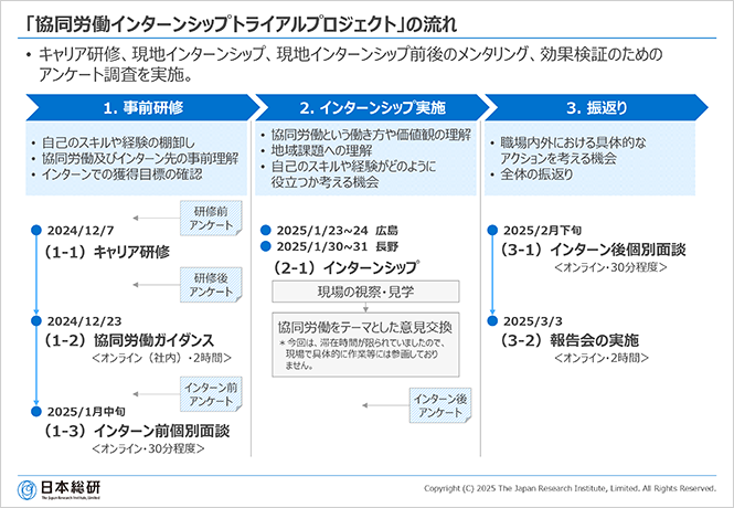 「協同労働インターンシップトライアルプロジェクト」の流れ
• キャリア研修、現地インターンシップ、現地インターンシップ前後のメンタリング、効果検証のためのアンケート調査を実施。
1. 事前研修 2. インターンシップ実施 3. 振返り