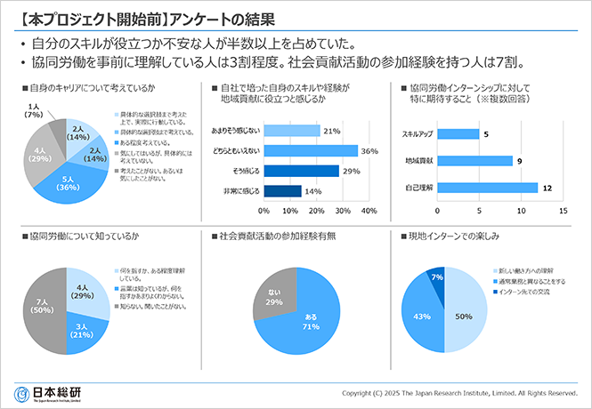 【本プロジェクト開始前】アンケートの結果
• 自分のスキルが役立つか不安な人が半数以上を占めていた。
• 協同労働を事前に理解している人は3割程度。社会貢献活動の参加経験を持つ人は7割。
■自身のキャリアについて考えているか■ 自社で培った自身のスキルや経験が地域貢献に役立つと感じるか■ 協同労働インターンシップに対して特に期待すること（※複数回答）■協同労働について知っているか■社会貢献活動の参加経験有無■現地インターンでの楽しみ