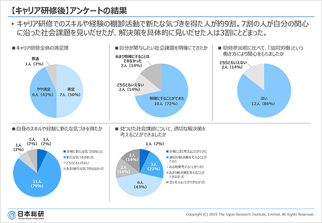 【キャリア研修後】アンケートの結果
• キャリア研修でのスキルや経験の棚卸活動で新たな気づきを得た人が約9割。7割の人が自分の関心に沿った社会課題を見いだせたが、解決策を具体的に見いだせた人は3割にとどまった。
■キャリア研修全体の満足度■自分が関与したい社会課題を明確にできたか■研修参加前に比べて、「協同労働」という働き方により関心をもちましたか■自身のスキルや経験に新たな気づきを得たか■見つけた社会課題について、適切な解決策を考えることができましたか