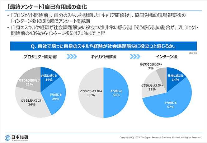 【最終アンケート】自己有用感の変化
• 「プロジェクト開始前」、自分のスキルを棚卸した「キャリア研修後」、協同労働の現場視察後の「インターン後」の3段階でアンケートを実施
• 自身のスキルや経験が社会課題解決に役立つと『非常に感じる』『そう感じる』の割合が、プロジェクト開始前の43%からインターン後には71%まで上昇
Q. 自社で培った自身のスキルや経験が社会課題解決に役立つと感じるか。
プロジェクト開始前 キャリア研修後 インターン後