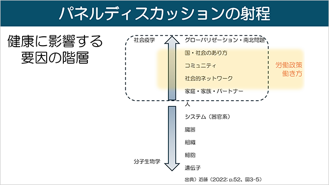 パネルディスカッションの射程
健康に影響する要因の階層