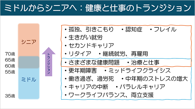 ミドルからシニアへ:健康と仕事のトランジション
・孤独、引きこもり・認知症・フレイル・生きがい就労・セカンドキャリア・リタイア・継続就労、再雇用
・さまざまな健康問題・治療と仕事
・更年期障害・ミッドライフクライシス・働き過ぎ、過労死・中年期のストレスの増大・キャリアの中断・パラレルキャリア・ワークライフバランス、両立支援