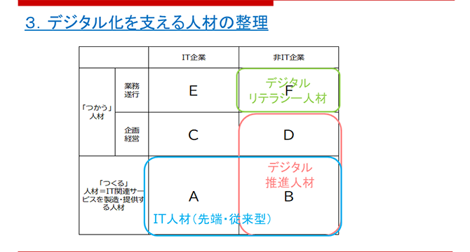 デジタル化を支える人材の整理した結果を表にしたもの