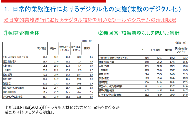 日常的業務遂行におけるデジタル技術を用いたツールやシステムの活用状況表。①は回答企業全体、②は無回答・該当業務なしを除いた集計