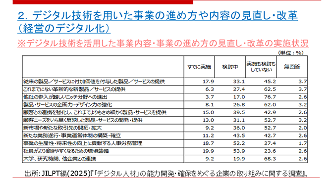 デジタル技術を活用した事業内容・事業の進め方の見直し・改革の実施状況表