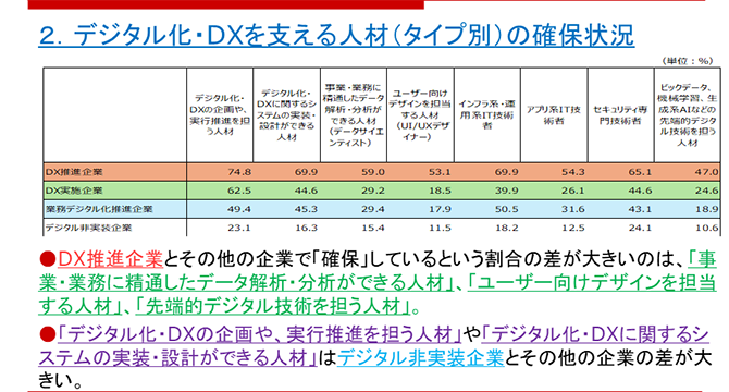 デジタル化・DXを支える人材（タイプ別）の確保状況を4分類した企業ごとにまとめた表