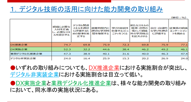 デジタル技術の活用に向けた能力開発の取り組み状況を4分類企業ごとにまとめた表