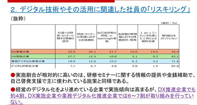 デジタル技術やその活用に関連した社員の「リスキリング」の実施状況を4分類した企業ごとにまとめた表