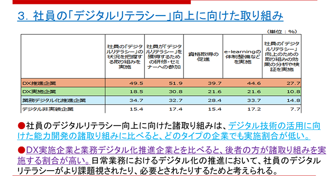 社員の「デジタルリテラシー」向上に向けた取り組み状況を4分類した企業ごとにまとめた表