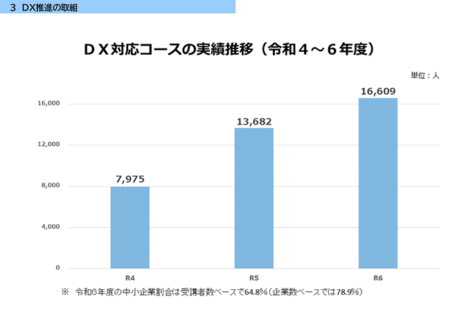 DX対応コースの実績推移（令和4～6年度）（グラフ）